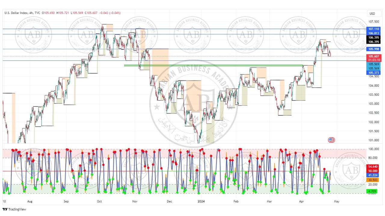 تحليل مؤشر الدولار ليوم الخميس الموافق  25-4-2024