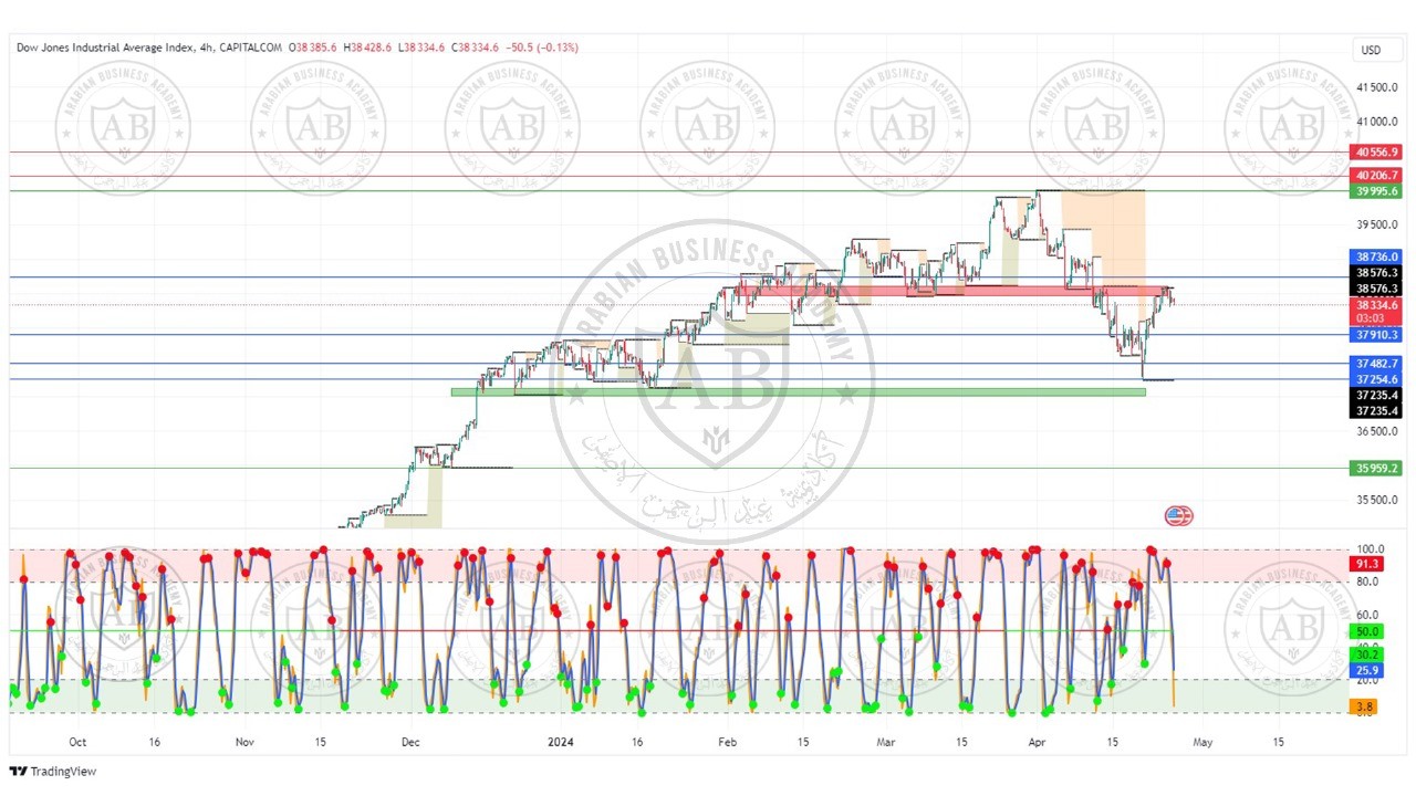تحليل مؤشر الداوجونز ليوم الخميس الموافق  25-4-2024