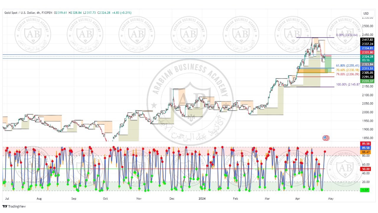 تحليل الذهب ليوم الخميس الموافق 25-4-2024