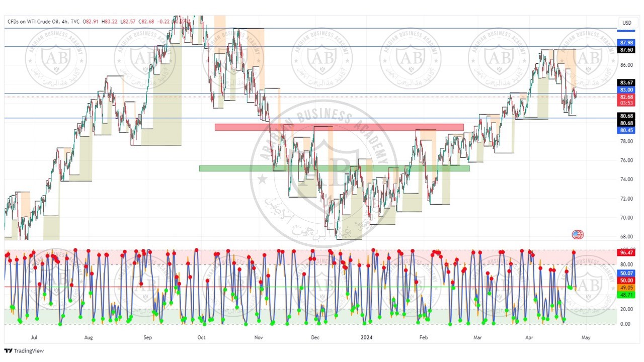 تحليل النفط ليوم الخميس الموافق 25-4-2024