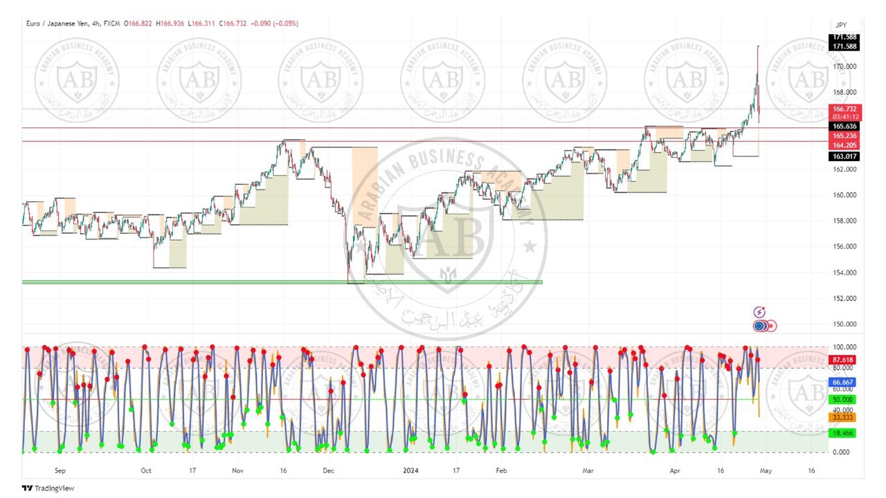تحليل زوج اليورو ين ليوم الاثنين الموافق  29-4-2024