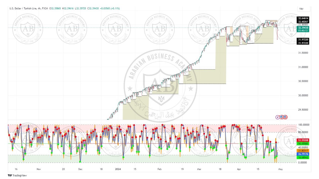 تحليل زوج الدولار ليرة تركية ليوم الاثنين الموافق  29-4-2024