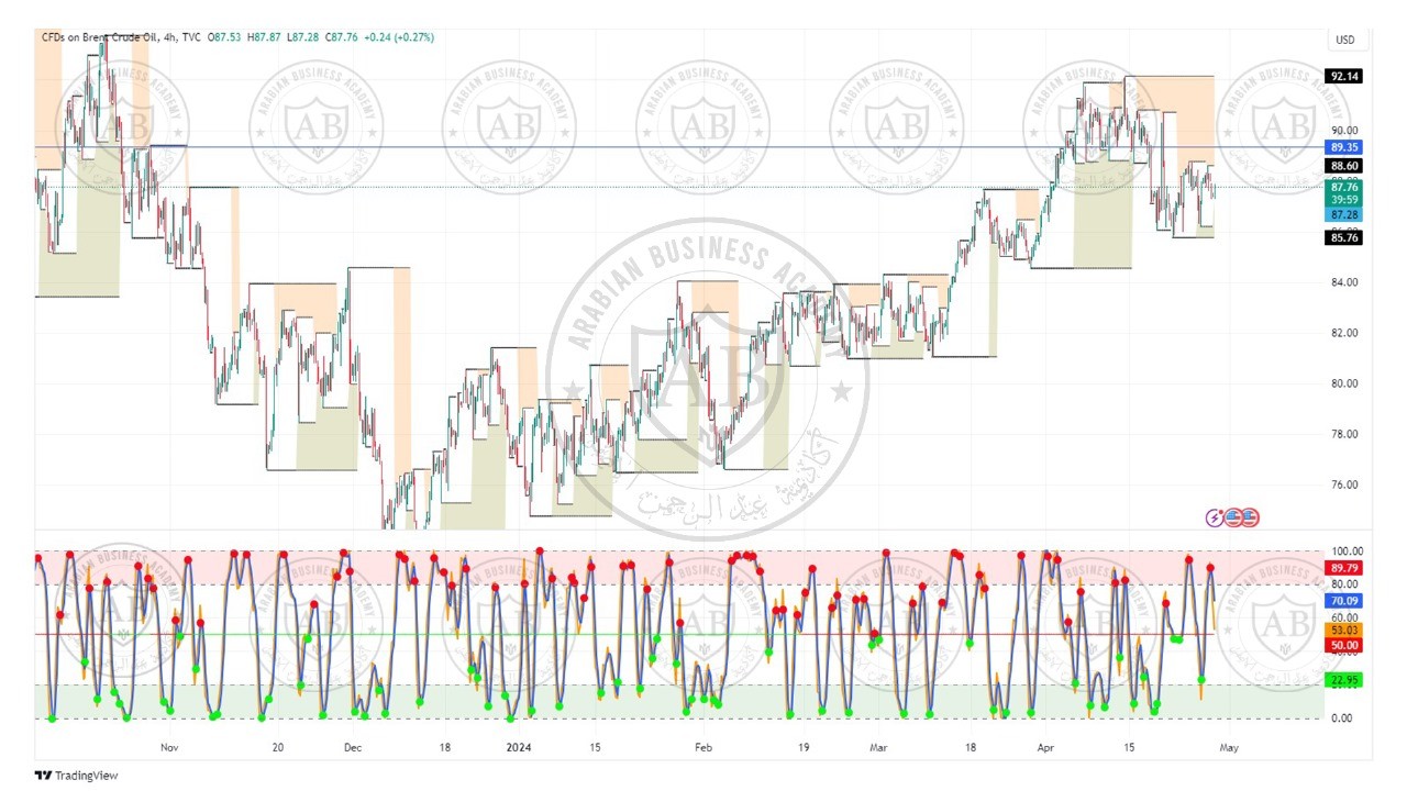 تحليل النفط خام برنت  ليوم الاثنين الموافق  29-4-2024