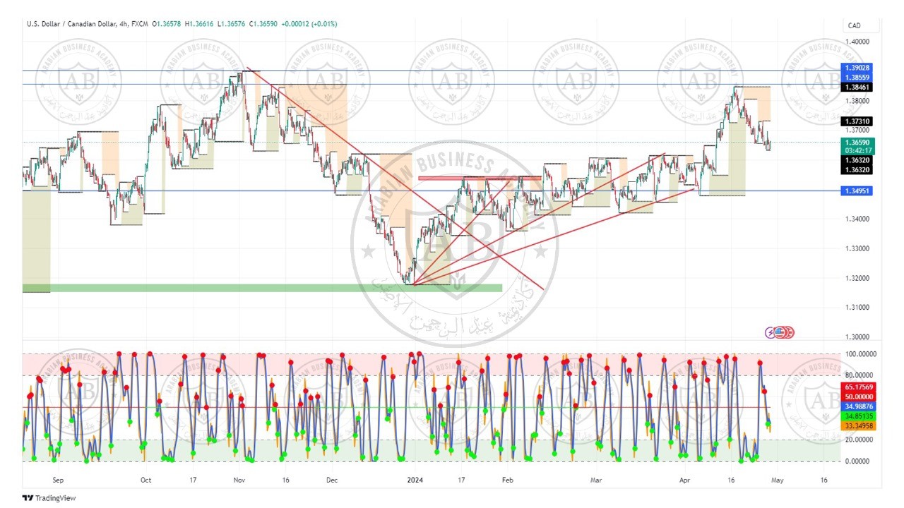 تحليل زوج الدولار كندي ليوم الاثنين الموافق  29-4-2024