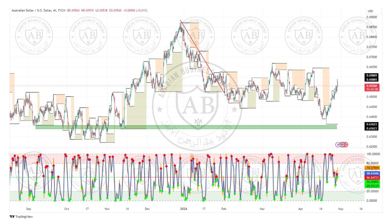 تحليل زوج الاسترالي دولار ليوم الاثنين الموافق  29-4-2024