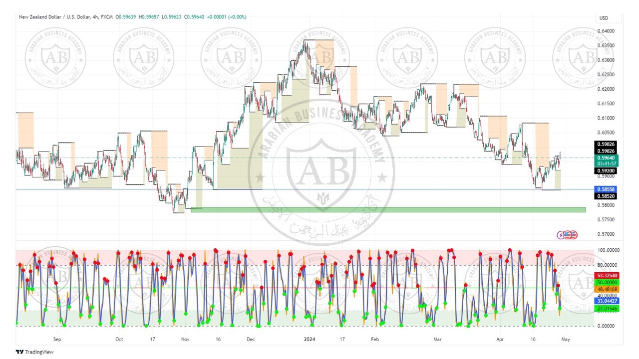 تحليل زوج النيوزلندي دولار ليوم الاثنين الموافق  29-4-2024
