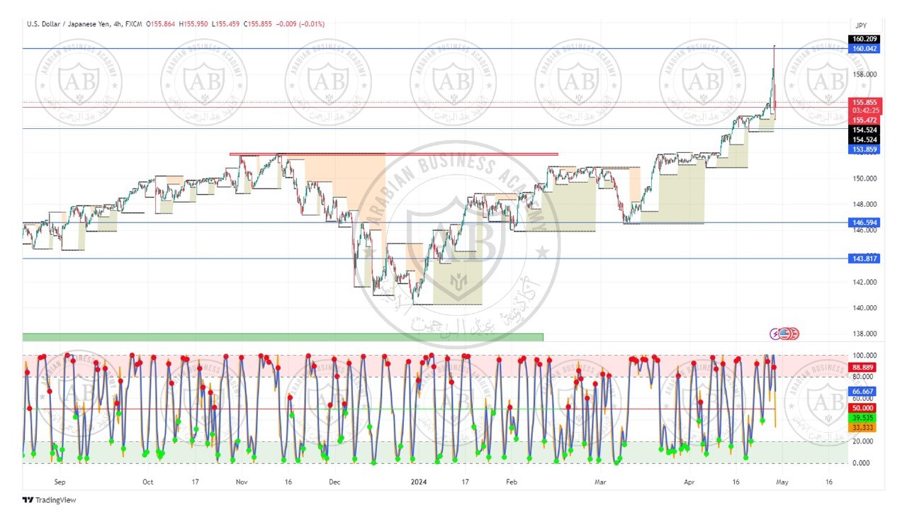 تحليل زوج الدولار ين ليوم الاثنين الموافق  29-4-2024