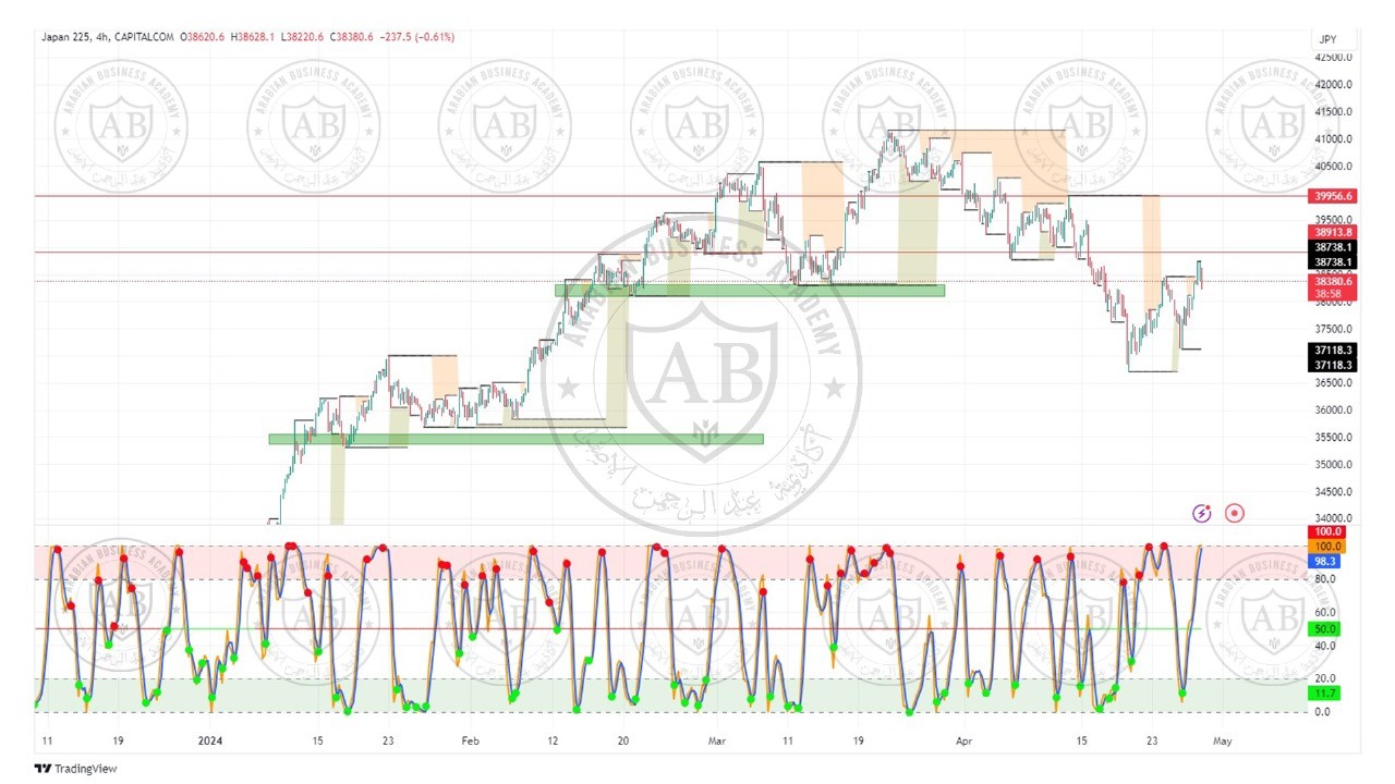 تحليل مؤشر نيكاي الياباني ليوم الاثنين الموافق  29-4-2024