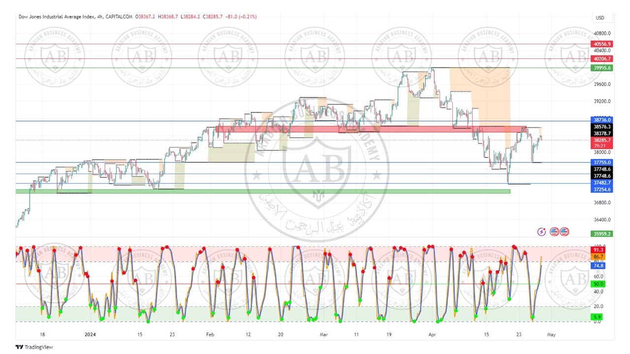 تحليل مؤشر الداوجونز ليوم الاثنين الموافق  29-4-2024