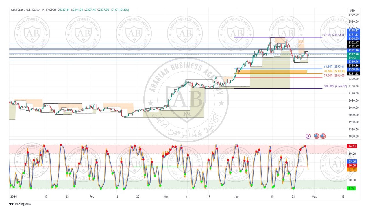 تحليل الذهب ليوم الاثنين الموافق  29-4-2024