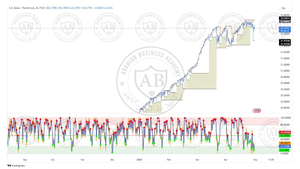 تحليل زوج الدولار ليرة تركية  ليوم الثلاثاء الموافق  30-4-2024