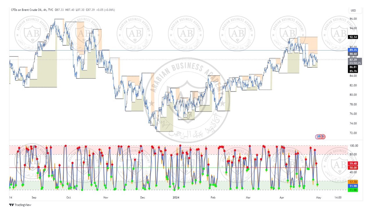 تحليل النفط خام برنت  ليوم الثلاثاء الموافق  30-4-2024