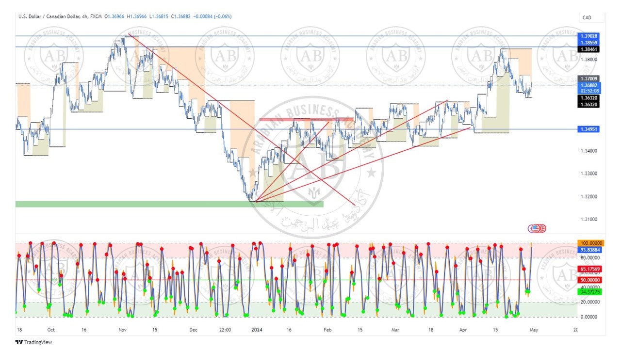 تحليل زوج الدولار كندي ليوم الثلاثاء الموافق  30-4-2024
