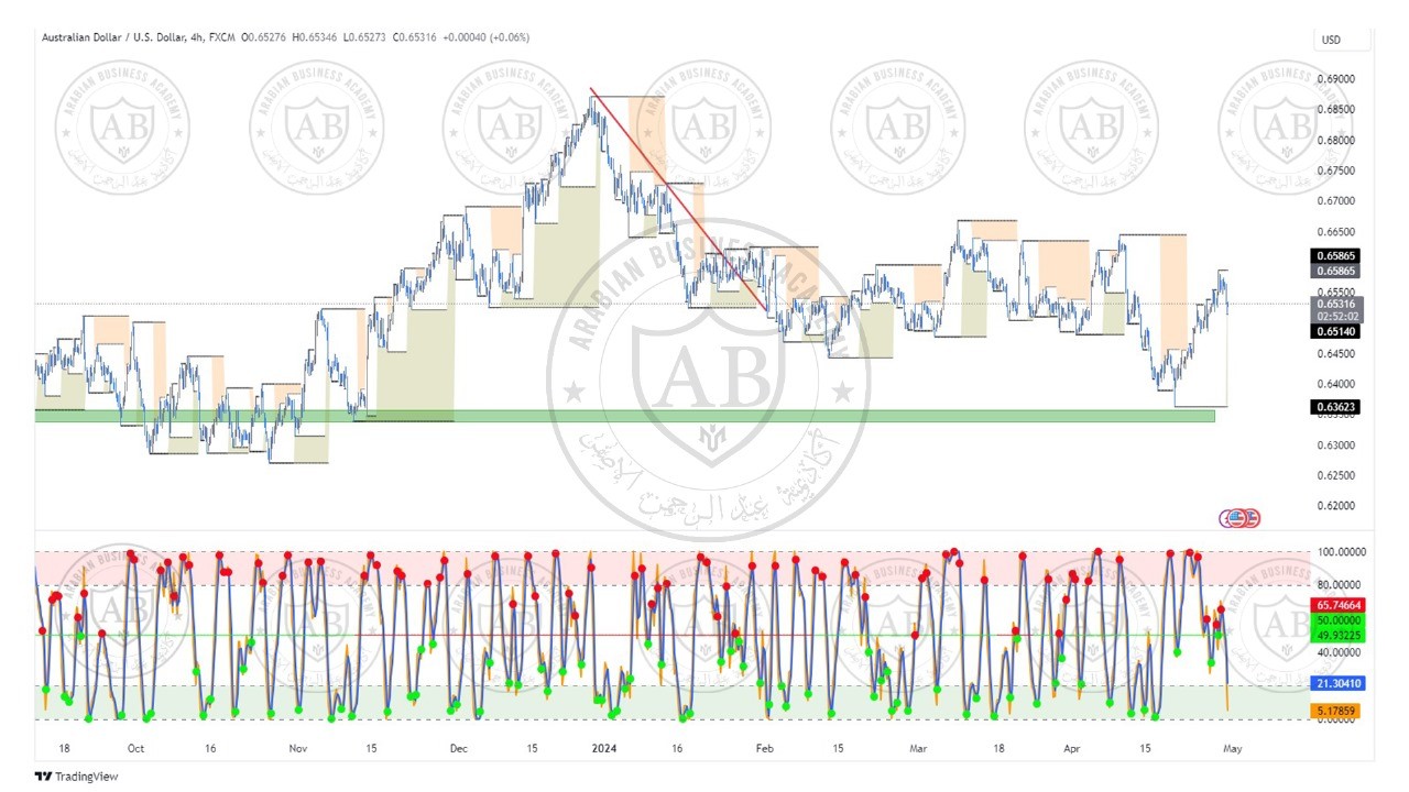 تحليل زوج الاسترالي دولار ليوم الثلاثاء الموافق  30-4-2024