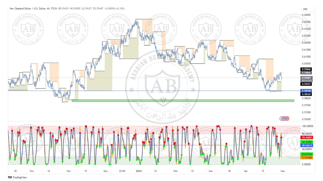 تحليل زوج النيوزلندي دولار ليوم الثلاثاء الموافق  30-4-2024