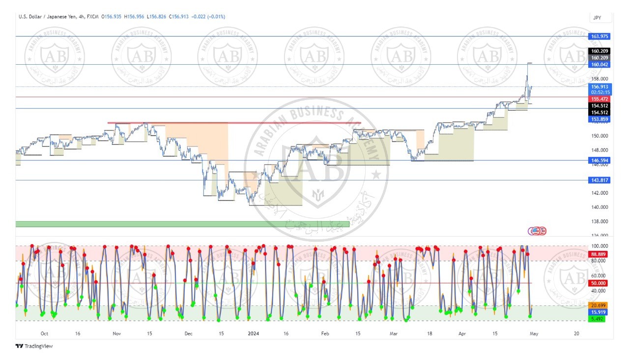 تحليل زوج الدولار ين ليوم الثلاثاء الموافق  30-4-2024