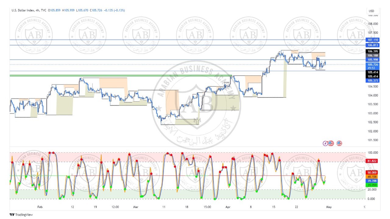 تحليل مؤشر الدولار ليوم الثلاثاء الموافق  30-4-2024
