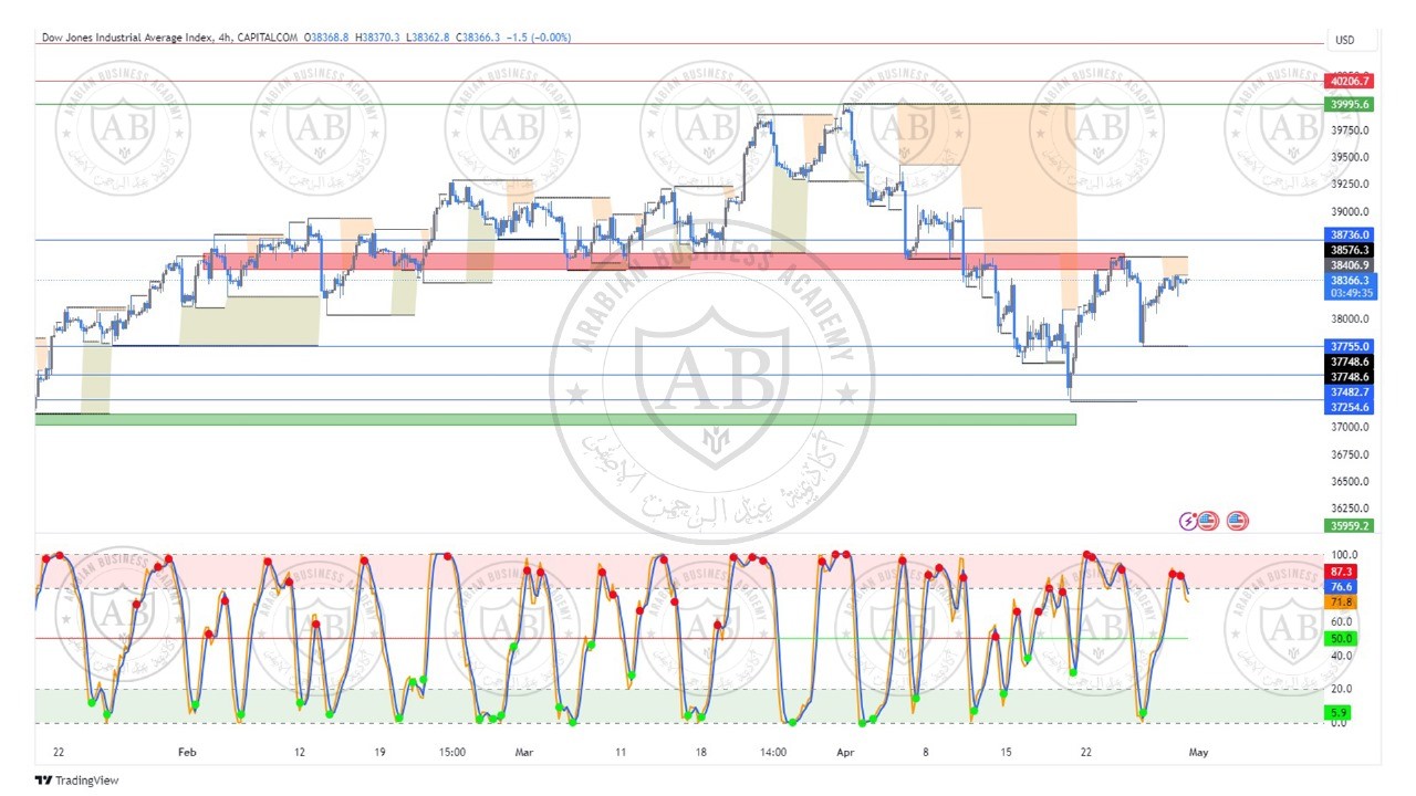 تحليل مؤشر الداوجونز ليوم الثلاثاء الموافق  30-4-2024