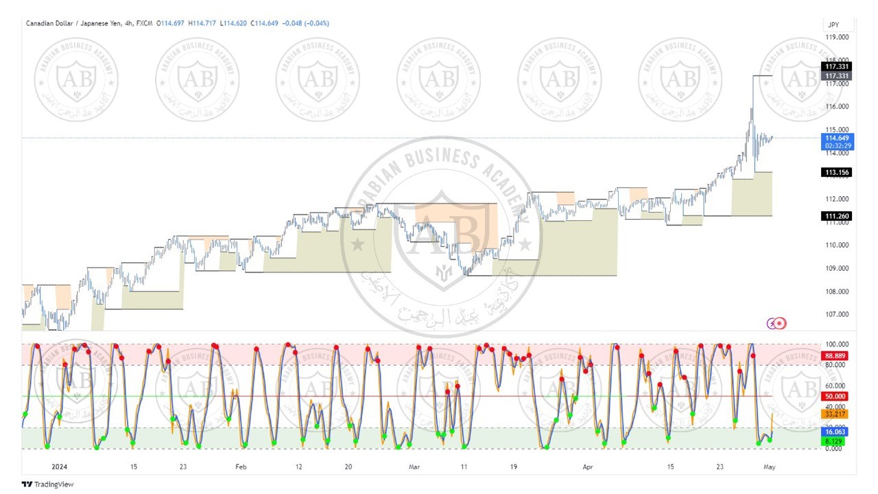 تحليل زوج الكندي  ين ليوم الاربعاء الموافق  1-5-2024