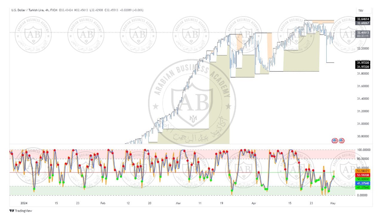 تحليل زوج الدولار ليرة تركية ليوم الاربعاء الموافق  1-5-2024