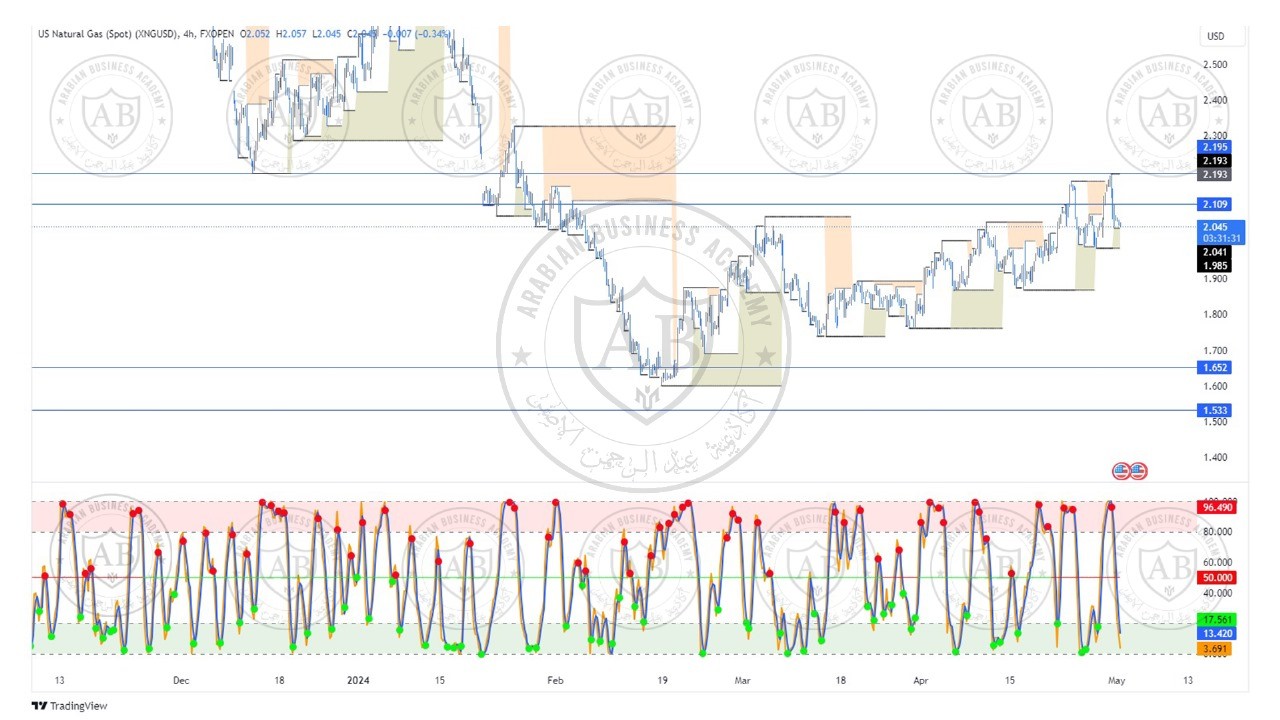 تحليل الغاز الطبيعي ليوم الاربعاء الموافق  1-5-2024