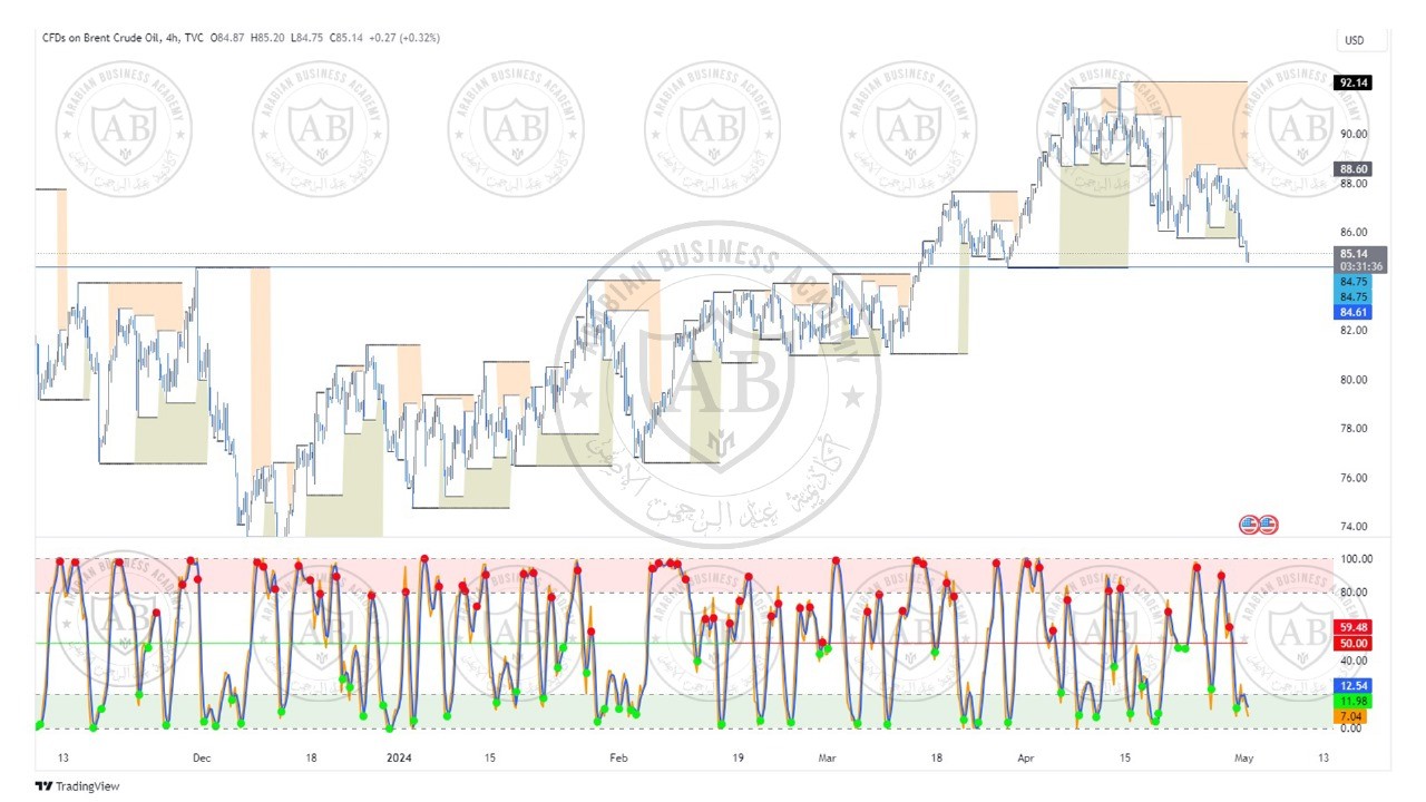 تحليل النفط خام برنت  ليوم الاربعاء الموافق  1-5-2024