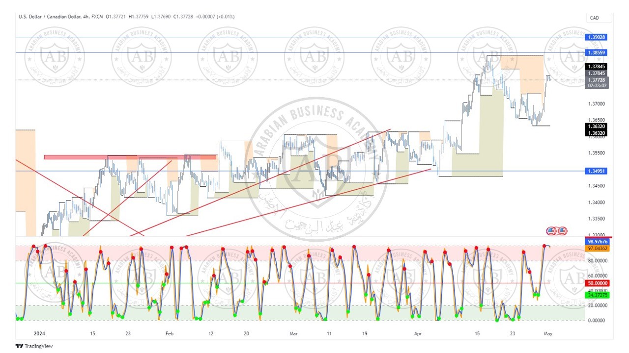 تحليل زوج الدولار كندي ليوم الاربعاء الموافق  1-5-2024