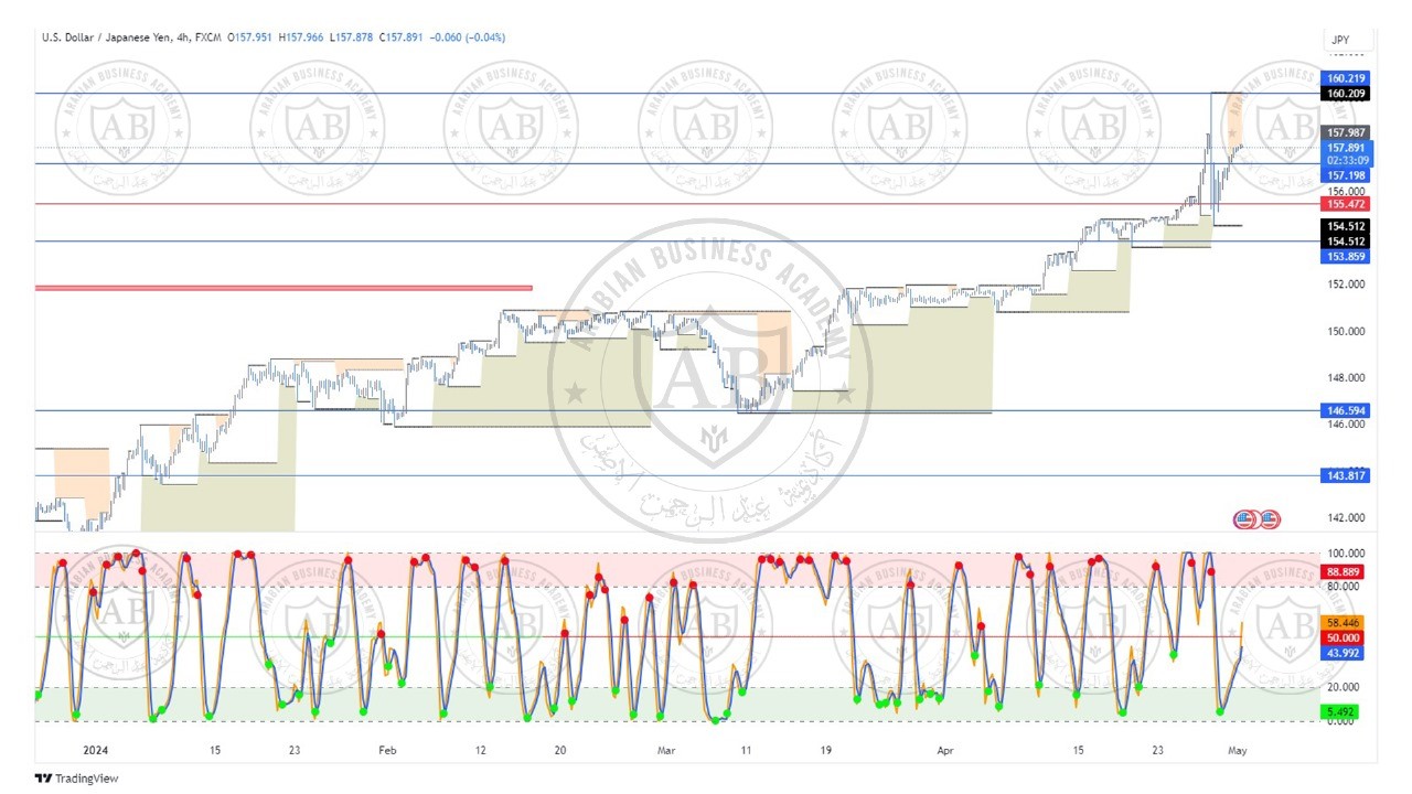 تحليل زوج الدولار ين ليوم الاربعاء الموافق  1-5-2024