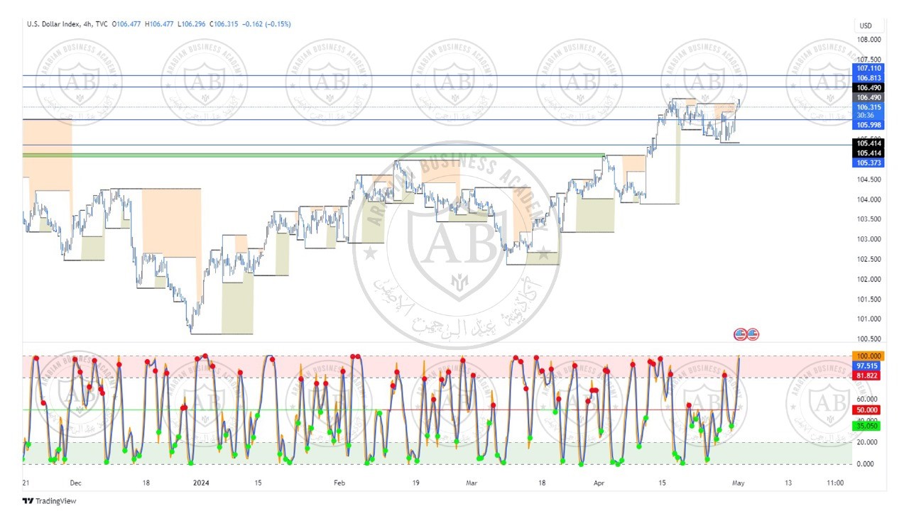 تحليل مؤشر الدولار ليوم الاربعاء الموافق  1-5-2024