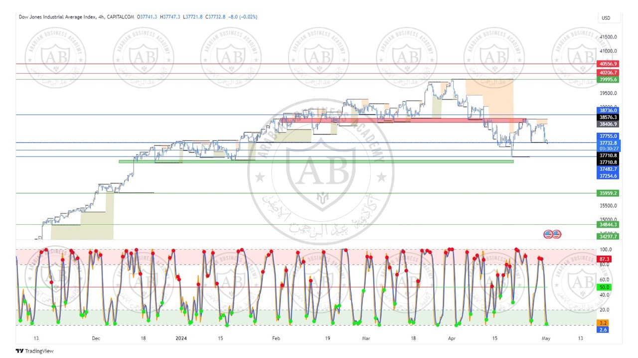 تحليل مؤشر الداوجونز ليوم الاربعاء الموافق  1-5-2024