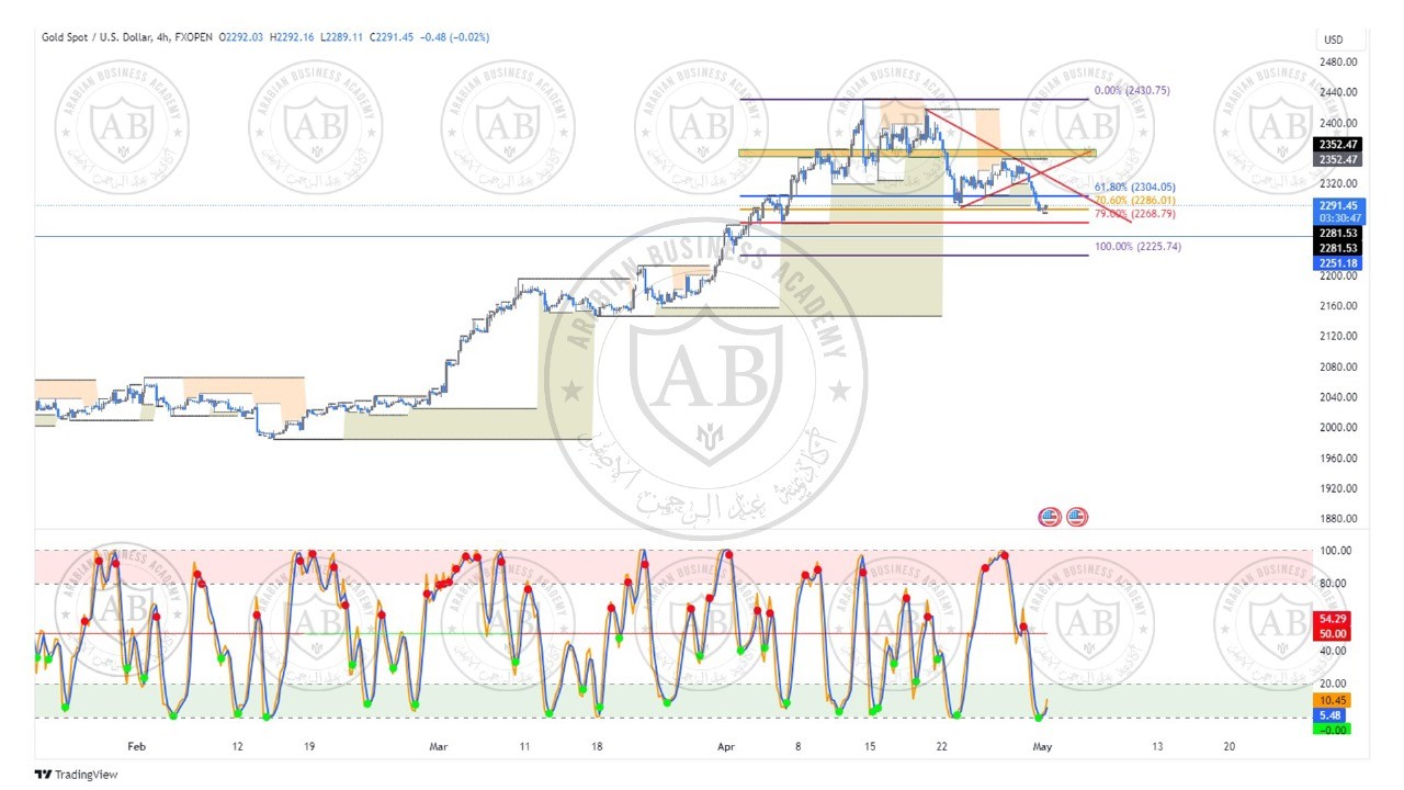 تحليل الذهب ليوم الاربعاء الموافق  1-5-2024