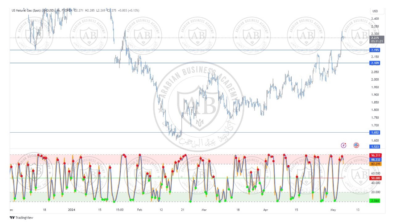تحليل الغاز الطبيعي ليوم الاثنين الموافق  6-5-2024