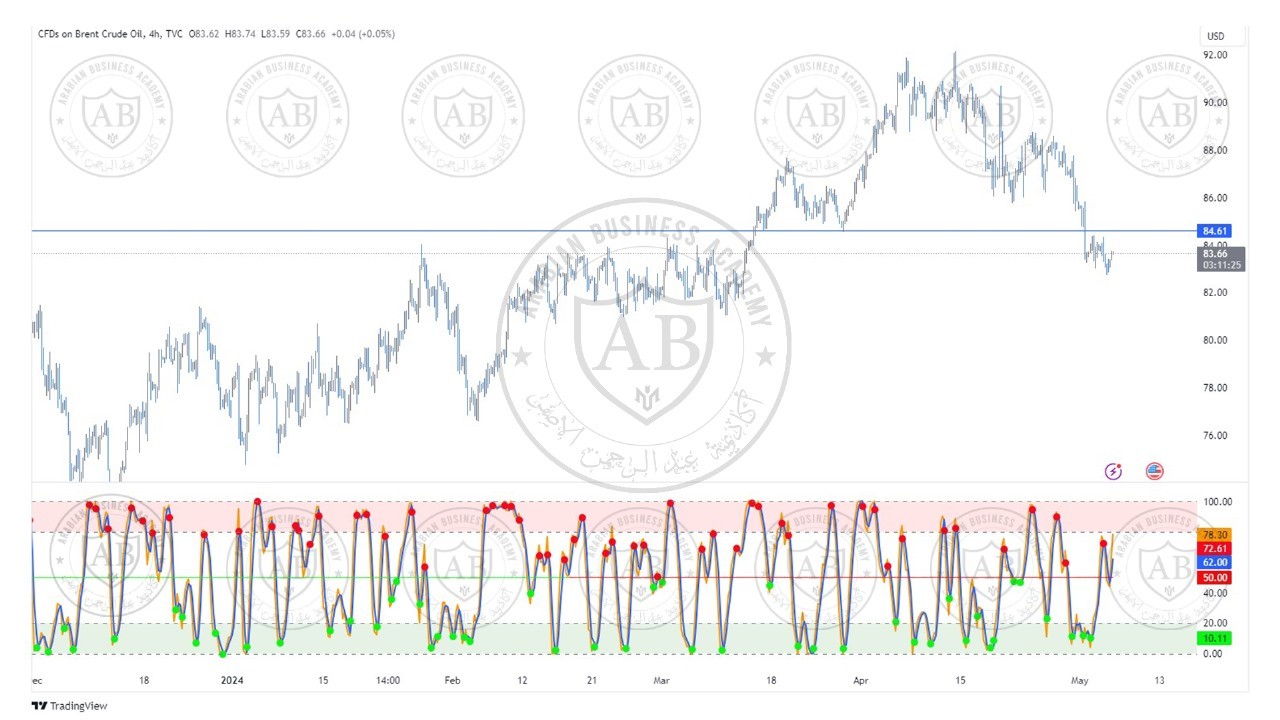 تحليل النفط خام برنت  ليوم الاثنين الموافق  6-5-2024