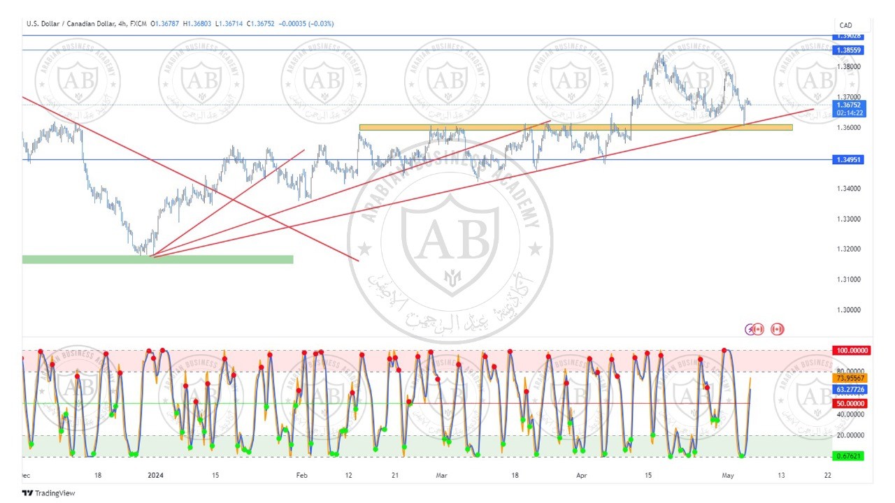 تحليل زوج الدولار كندي ليوم الاثنين الموافق  6-5-2024