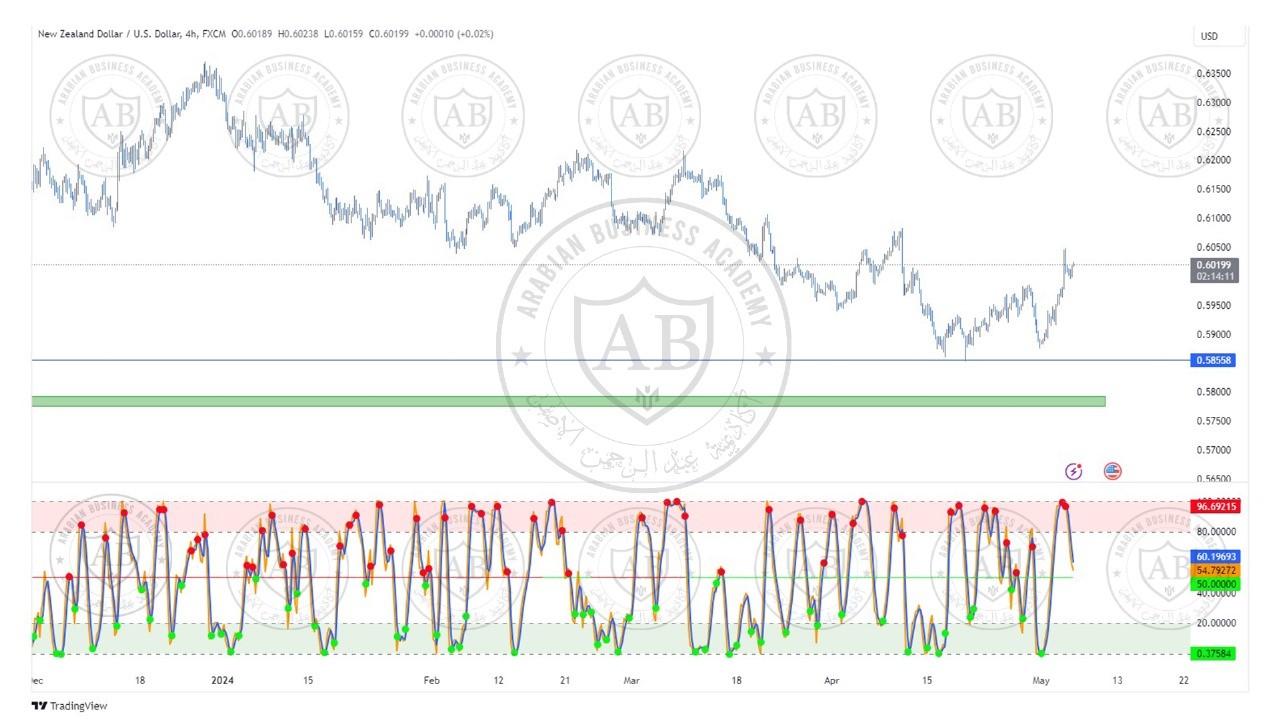 تحليل زوج النيوزلندي دولار ليوم الاثنين الموافق  6-5-2024