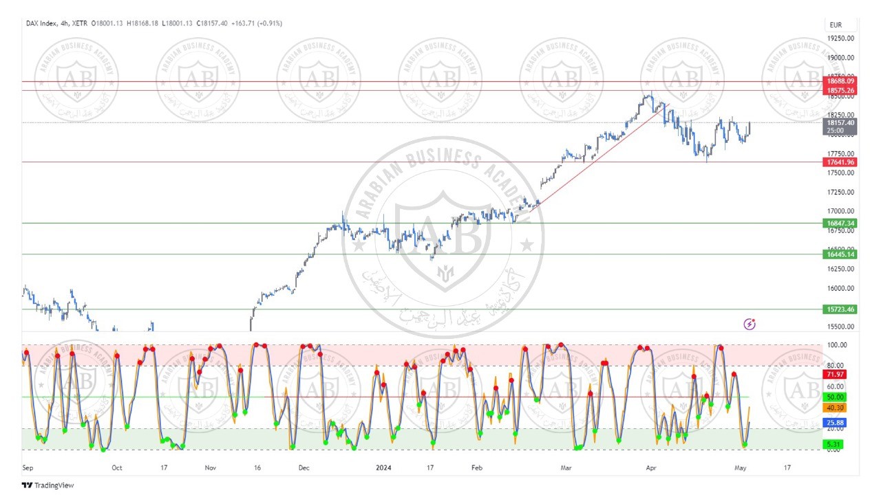 تحليل مؤشر الداككس ليوم الاثنين الموافق  6-5-2024