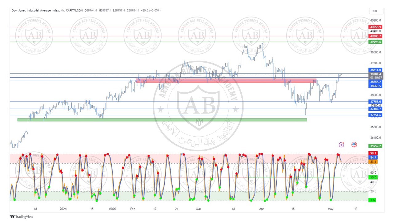 تحليل مؤشر الداوجونز ليوم الاثنين الموافق  6-5-2024