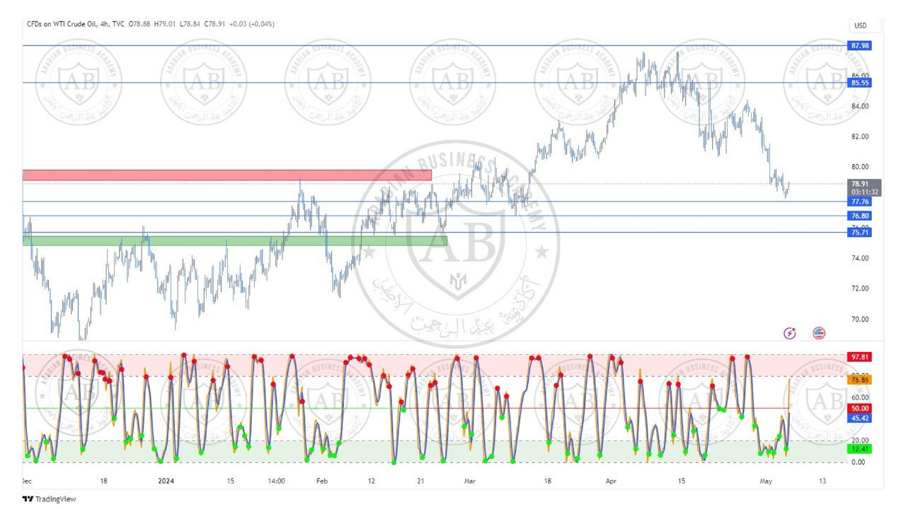 تحليل النفط ليوم الاثنين الموافق  6-5-2024