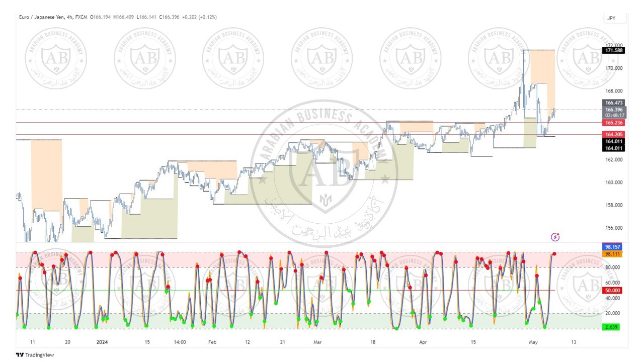 تحليل زوج اليورو ين  ليوم الثلاثاء الموافق  7-5-2024