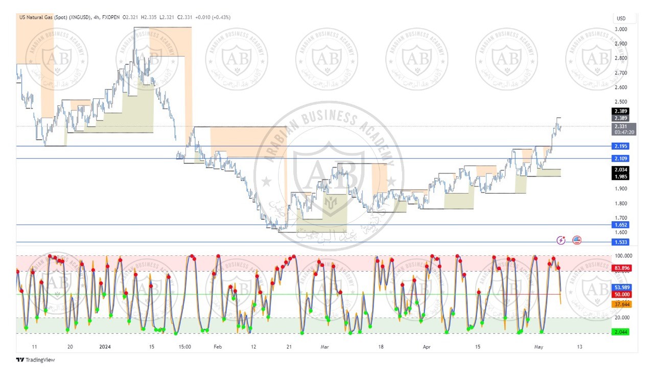 تحليل الغاز الطبيعي ليوم الثلاثاء الموافق  7-5-2024