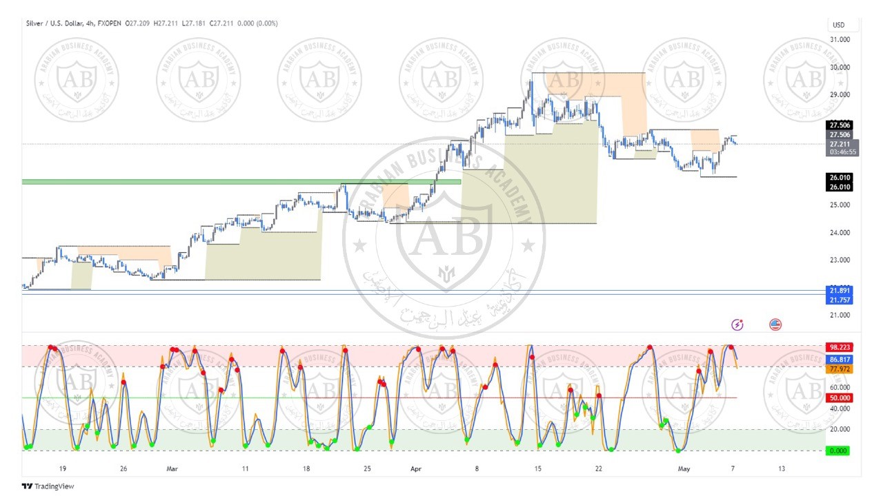 تحليل الفضة ليوم الثلاثاء الموافق  7-5-2024