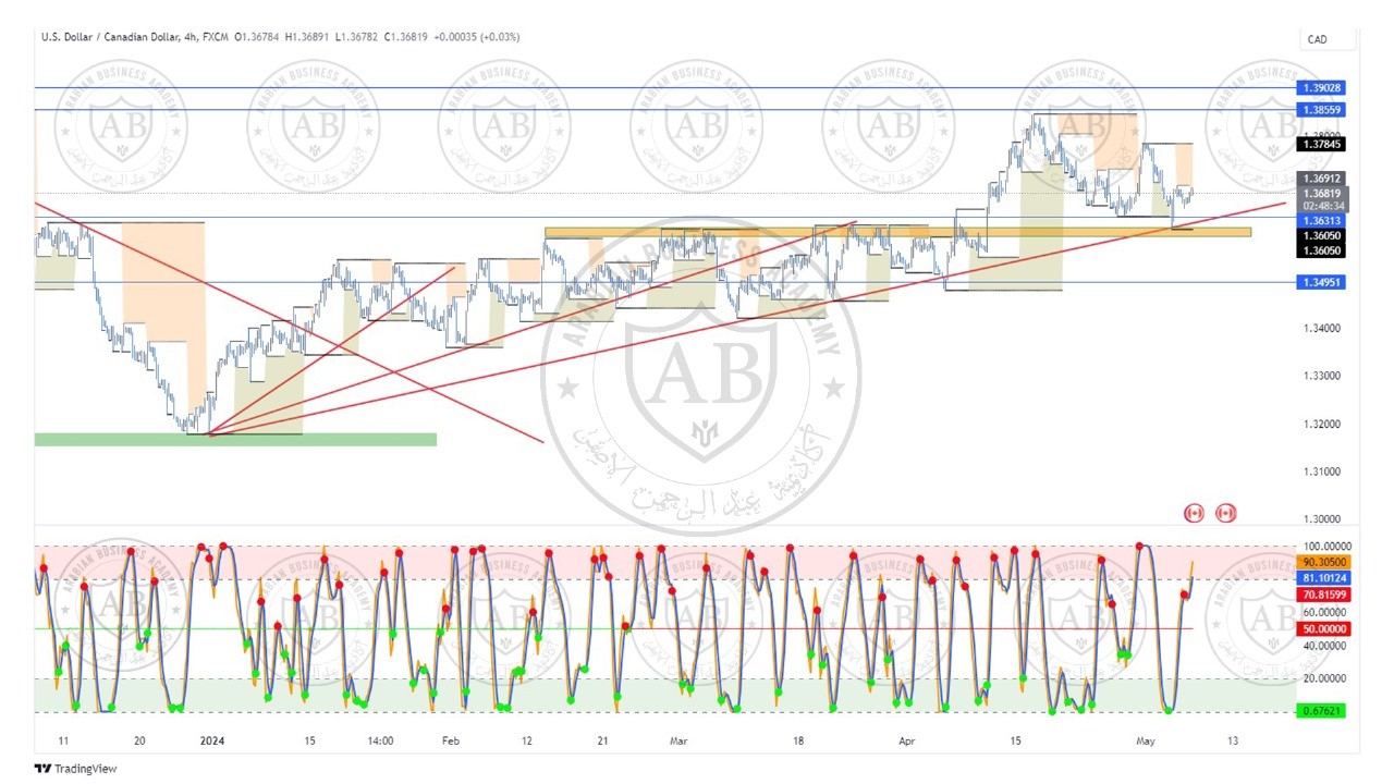 تحليل زوج الدولار كندي ليوم الثلاثاء الموافق  7-5-2024