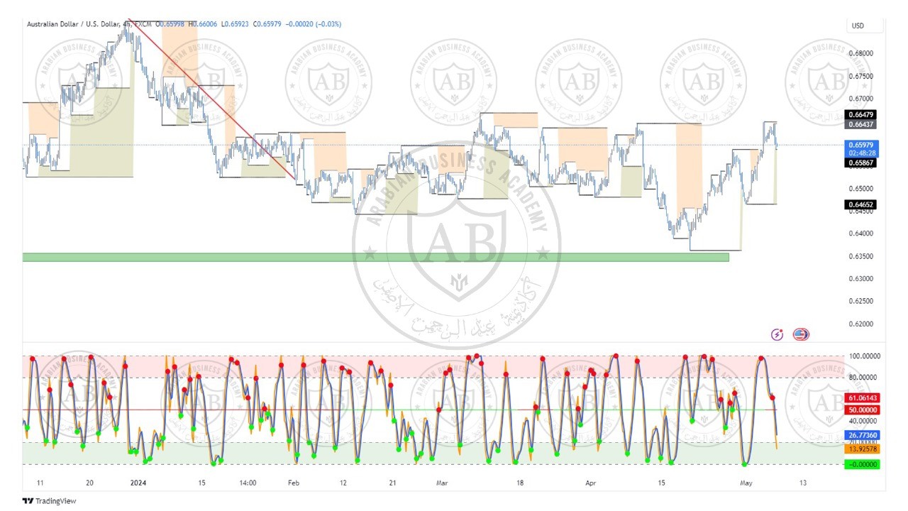 تحليل زوج الاسترالي  دولار ليوم الثلاثاء الموافق  7-5-2024