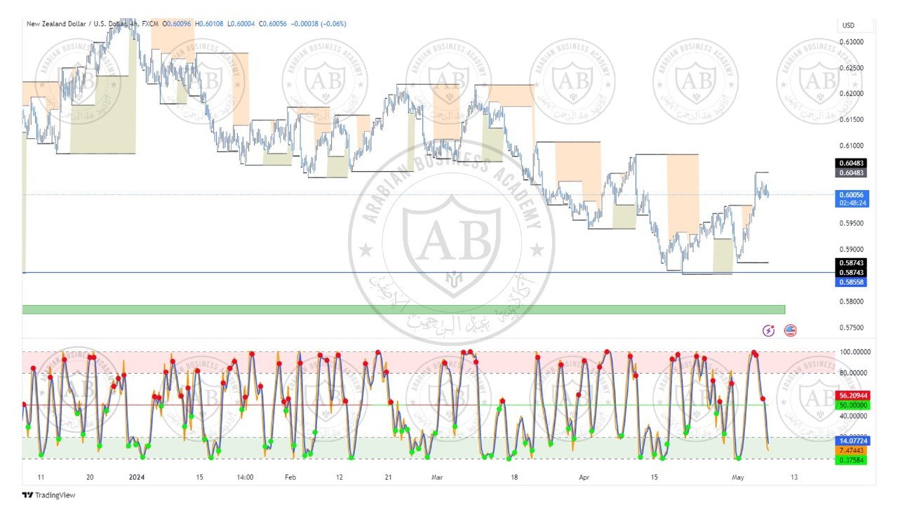 تحليل زوج النيوزلندي  دولار ليوم الثلاثاء الموافق  7-5-2024