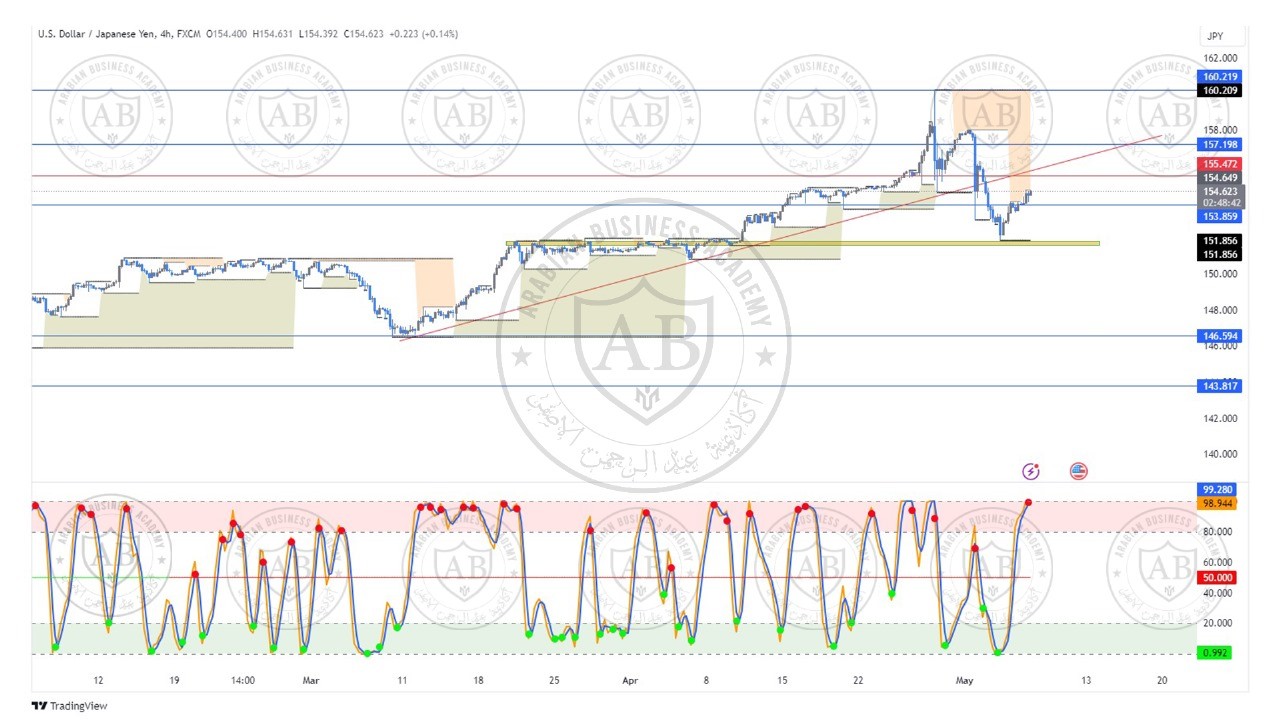 تحليل زوج الدولار ين ليوم الثلاثاء الموافق  7-5-2024