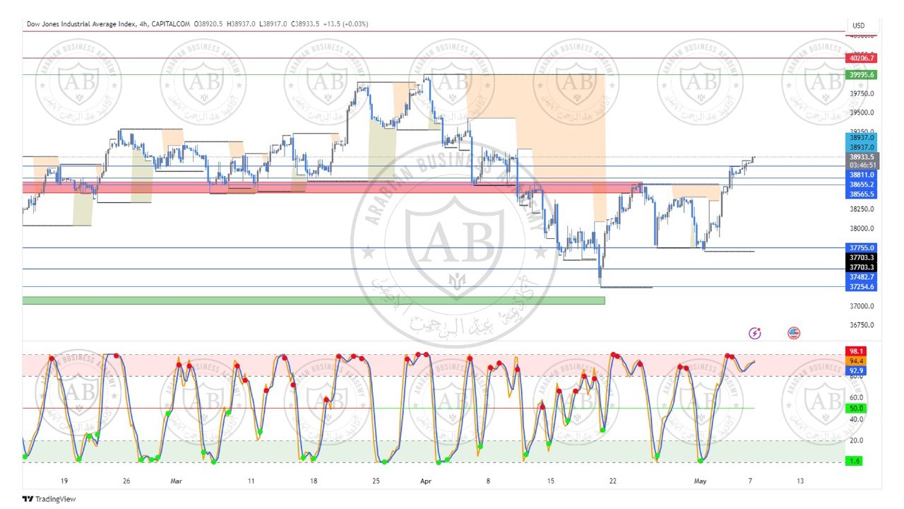 تحليل مؤشر الداوجونز ليوم الثلاثاء الموافق  7-5-2024