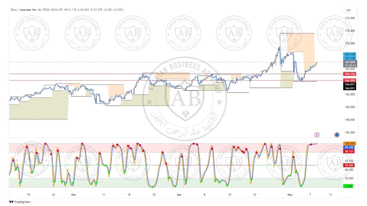 تحليل زوج اليورو ين  ليوم الاربعاء الموافق  8-5-2024