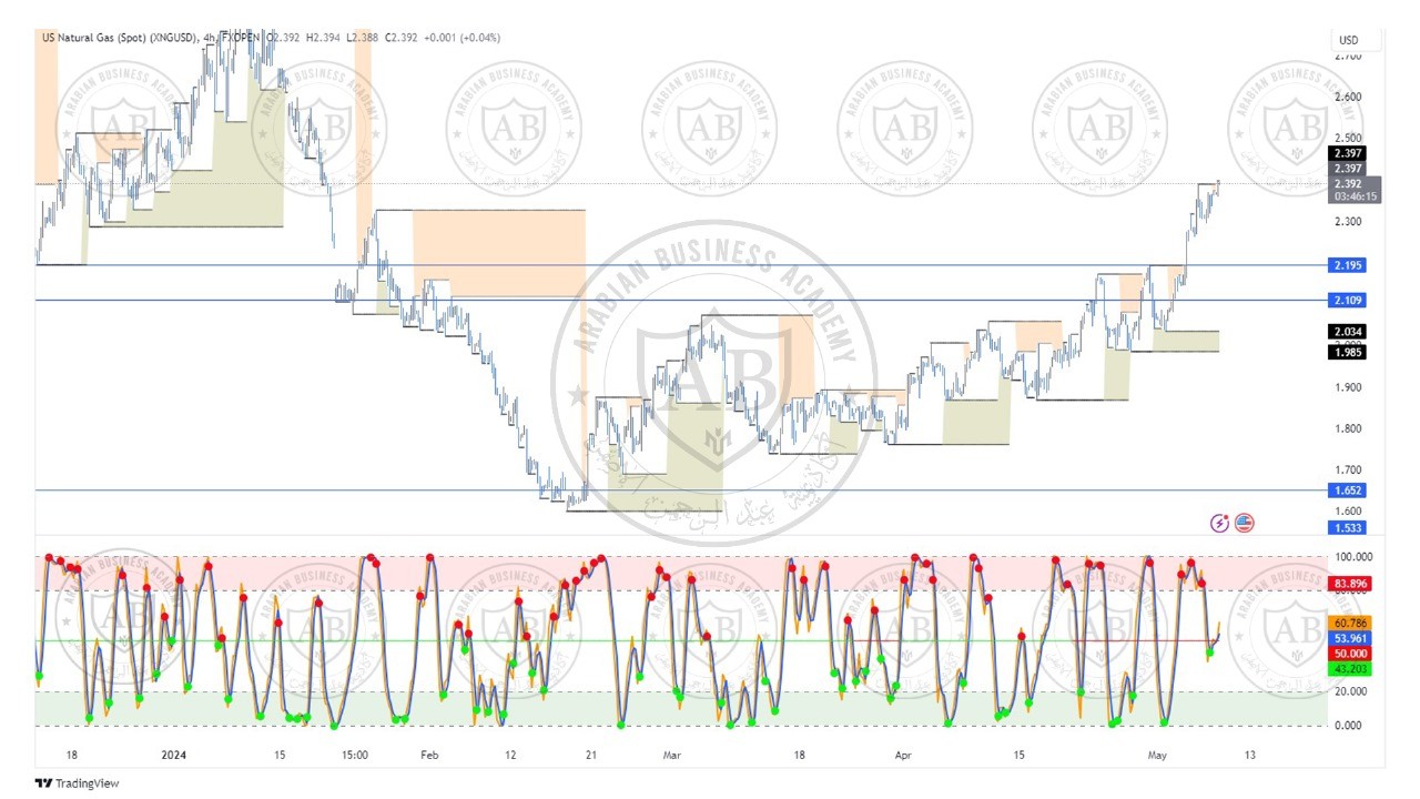 تحليل الغاز الطبيعي ليوم الاربعاء الموافق  8-5-2024
