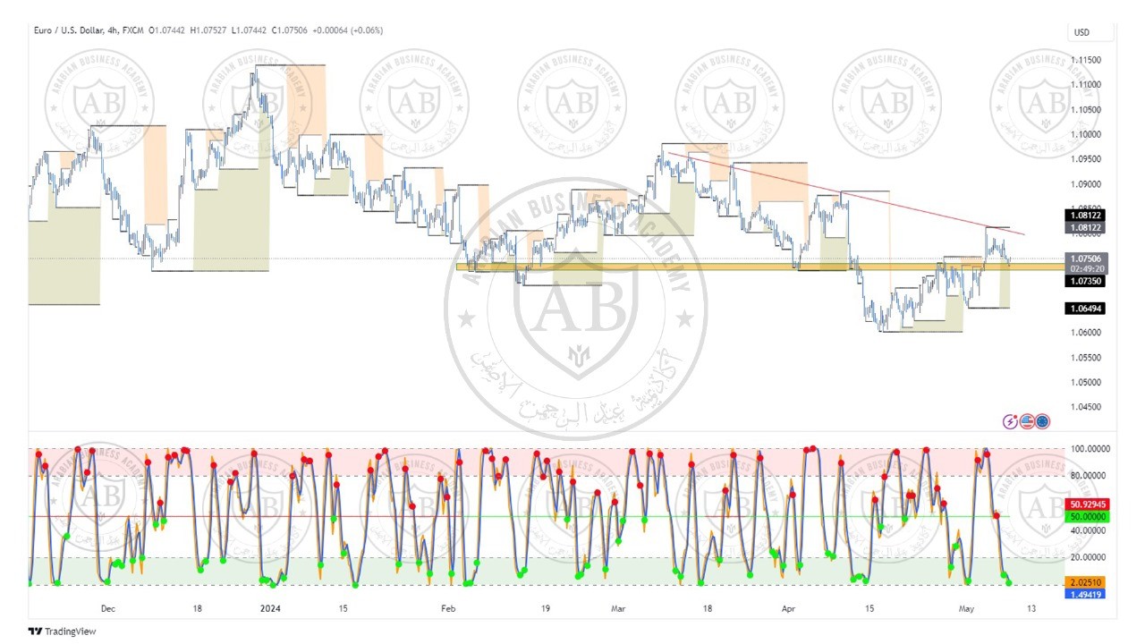 تحليل زوج اليورو دولار ليوم الاربعاء  الموافق  8-5-2024