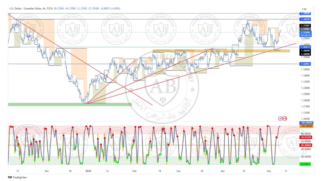 تحليل زوج الدولار كندي ليوم الاربعاء الموافق  8-5-2024